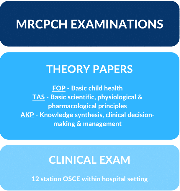 MRCPCH Exam Structure